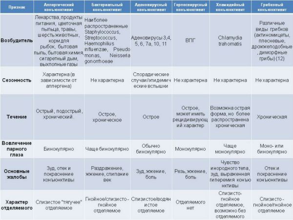 Аллергический конъюнктивит