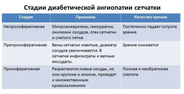 Стадии диабетической ангиопатии