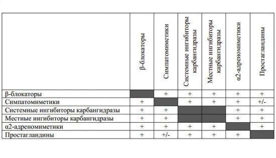 Лекарства от глаукомы