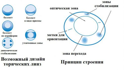 Торические контактные линзы