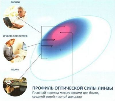 Мультифокальные контактные линзы