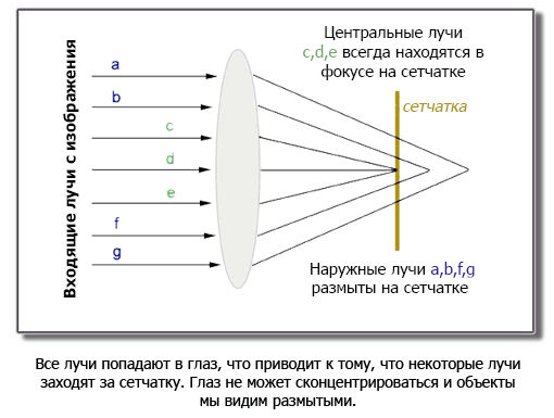 Принцип действия очков-тренажеров