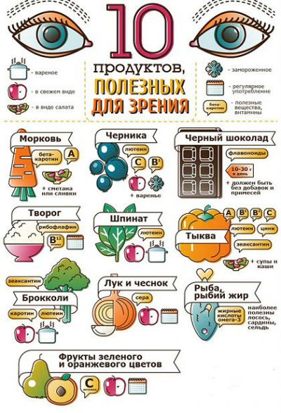 Продукты для зрения