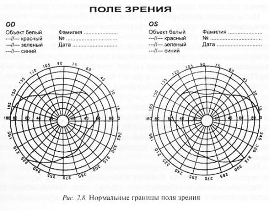 Таблица с границами поля зрения