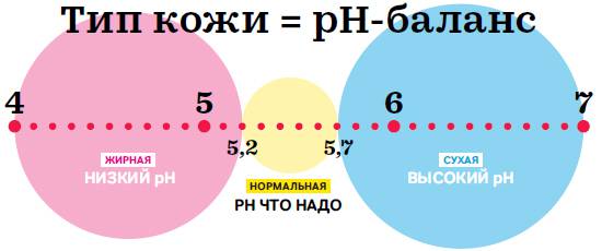 pH-баланс разных типов кожи