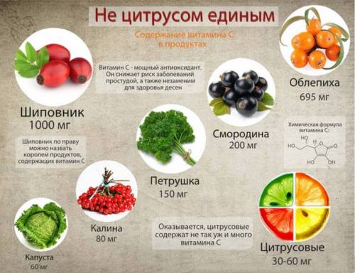Продукты, содержащие витамин C